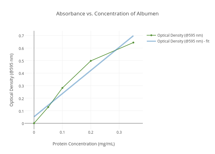 Absorbance vs. Concentration of Albumen | scatter chart made by Taxidermy123 | plotly