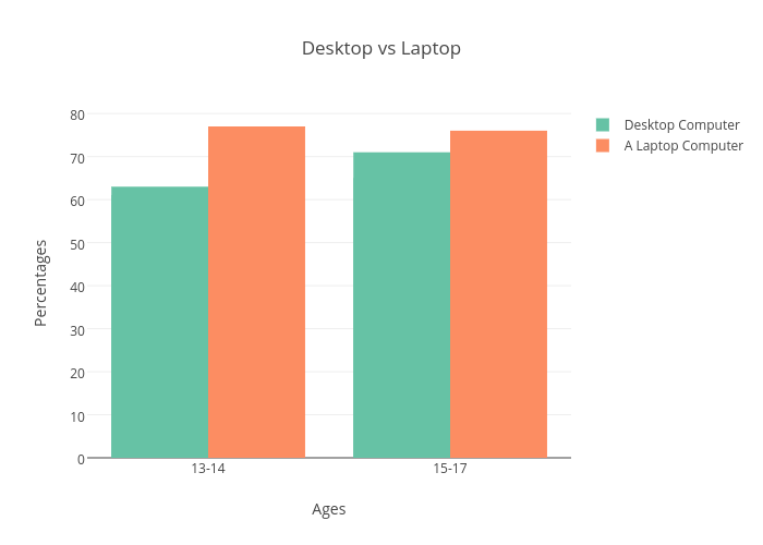 Desktop vs Laptop | bar chart made by Taywhite | plotly