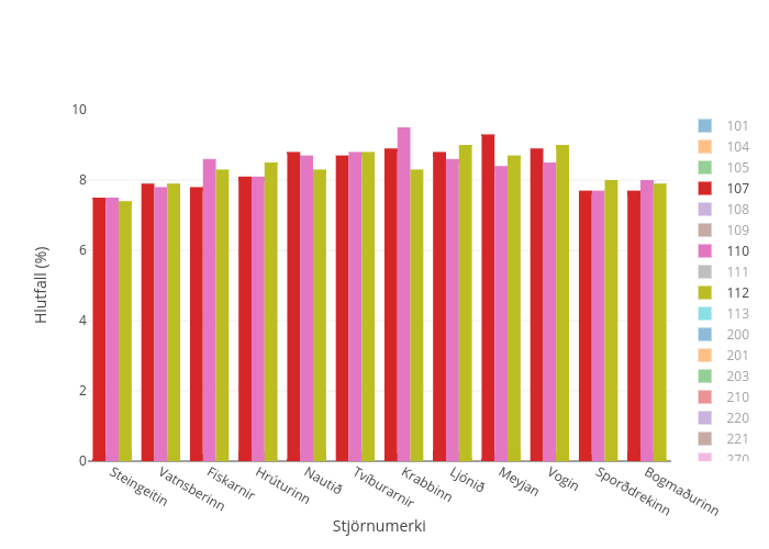 Hlutfall (%) vs Stjörnumerki | bar chart made by Tbs | plotly