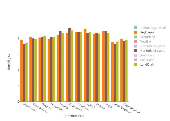Hlutfall (%) vs Stjörnumerki | bar chart made by Tbs | plotly
