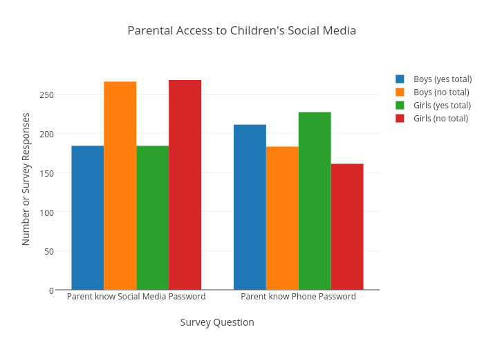 Parental Access to Children's Social Media | bar chart made by Tccook12 | plotly