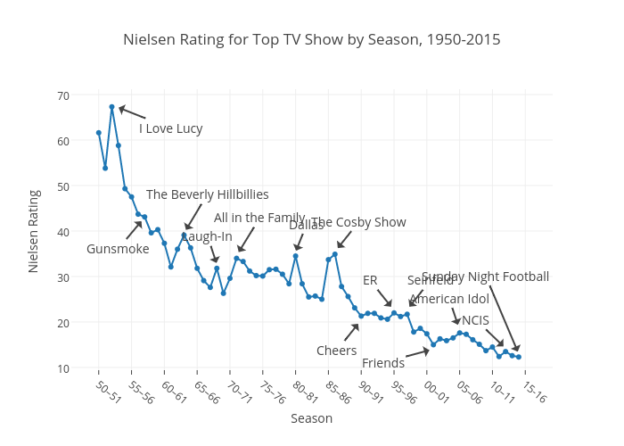 Friends: A (Completely Subjective) Look at Ten Historic Seasons — TV Show  Graphs