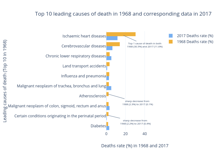 Top 10 leading causes of death in 1968 and corresponding data in 2017 | grouped bar chart made by Tclz1995 | plotly