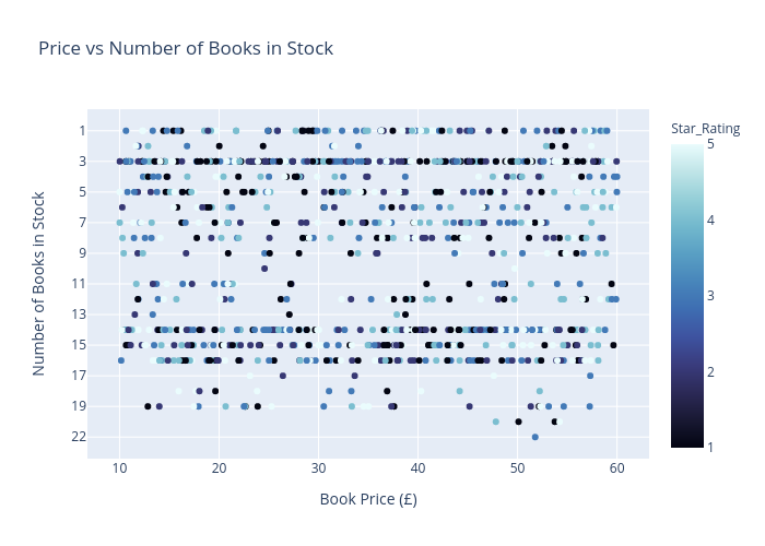 price-stock-books
