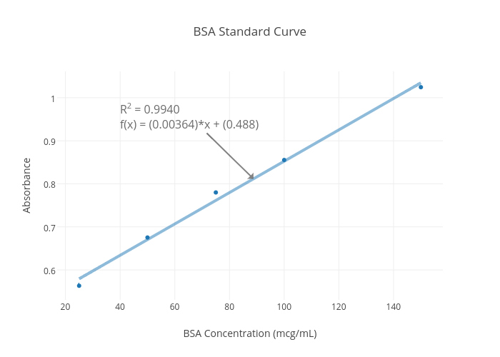 BSA Standard Curve | scatter chart made by Tdownard725 | plotly