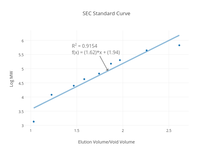 SEC Standard Curve | scatter chart made by Tdownard725 | plotly