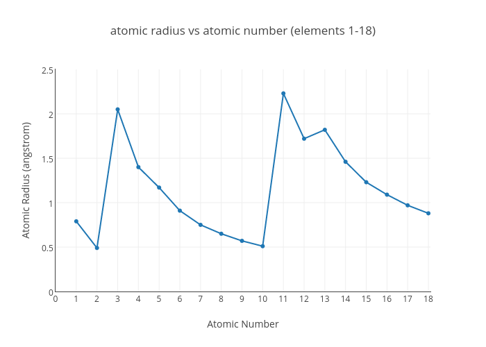 atomic radius vs atomic number (elements 1-18) | scatter chart made by Teddylambert | plotly