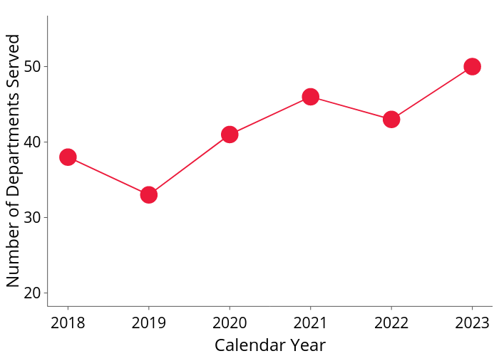 Number of Departments Served vs Calendar Year | line chart made by Tem11010 | plotly