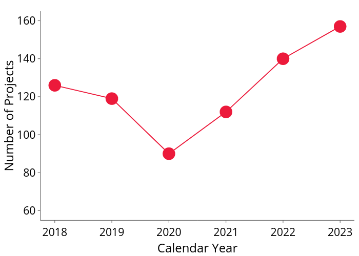 Number of Projects vs Calendar Year | line chart made by Tem11010 | plotly