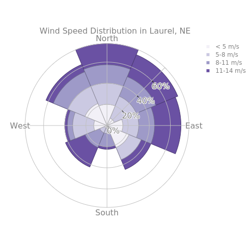 Wind Speed Distribution in Laurel, NE | area made by Test-runner | plotly