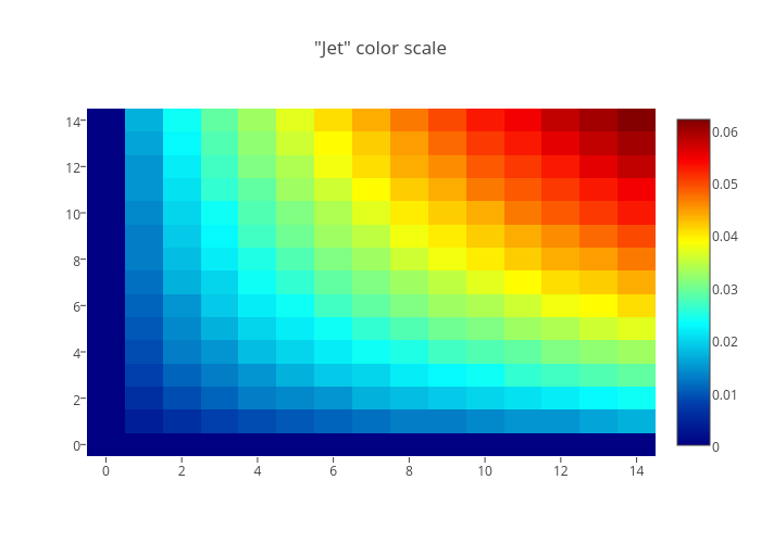 Heat Map Color Scale