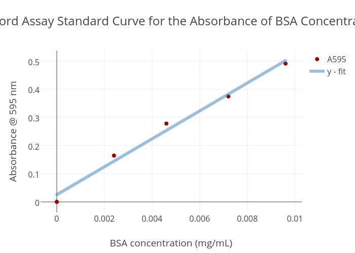 Bradford Assay Standard Curve for the Absorbance of BSA Concentrations | scatter chart made by Teyden | plotly