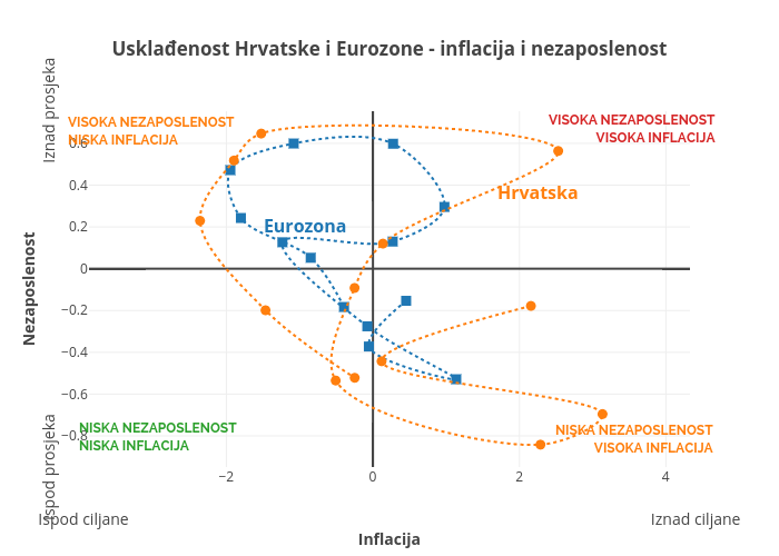 Usklađenost Hrvatske i Eurozone&nbsp;- inflacija i nezaposlenost | line chart made by Tgloban | plotly