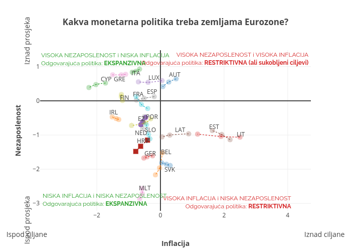 Kakva monetarna politika treba zemljama Eurozone? | line chart made by Tgloban | plotly