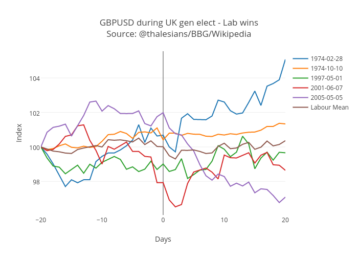 GBPUSD during UK gen elect - Lab wins<br>Source: @thalesians/BBG/Wikipedia