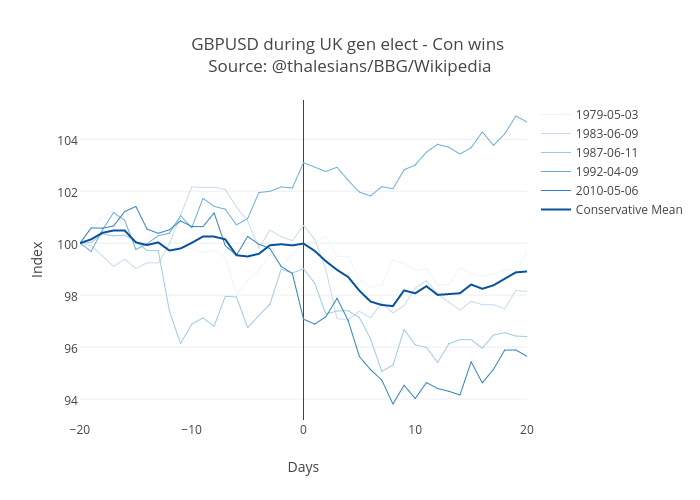 GBPUSD during UK gen elect - Con wins Source: @thalesians/BBG/Wikipedia | line chart made by Thalesians | plotly