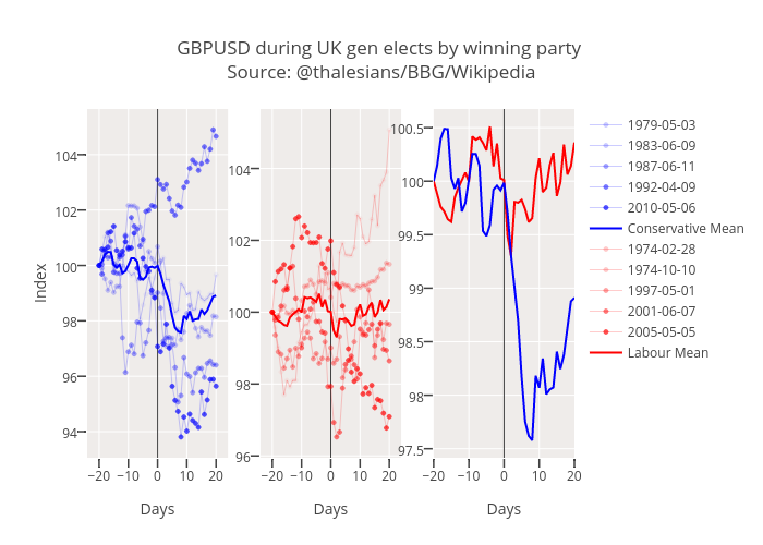 GBPUSD during UK gen elects by winning party Source: @thalesians/BBG/Wikipedia |  made by Thalesians | plotly