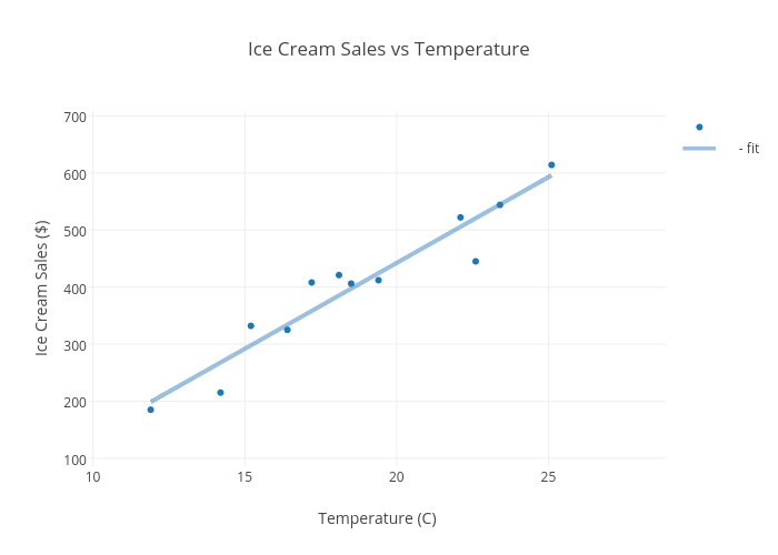 Ice Cream Sales vs Temperature | scatter chart made by Thapan18 | plotly