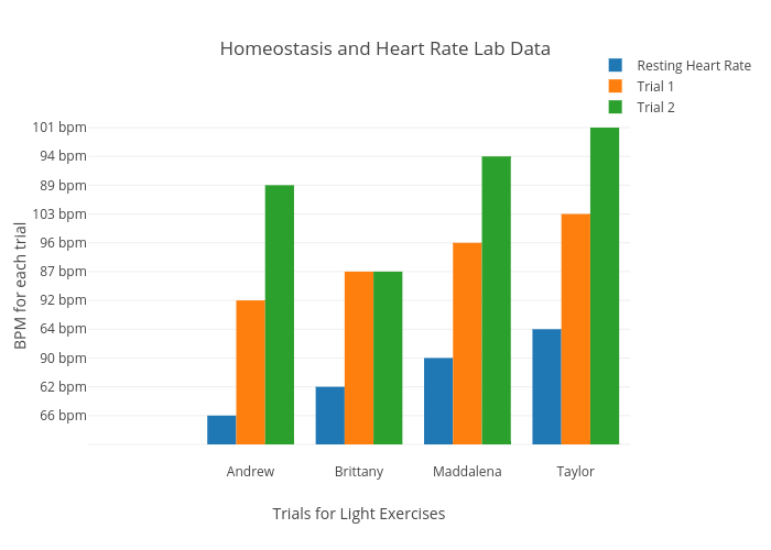 Homeostasis and Heart Rate Lab Data | bar chart made by Thaught13 | plotly