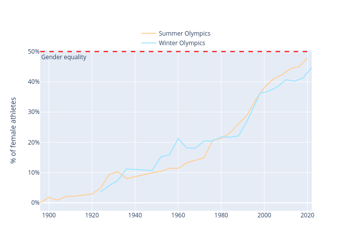 Summer Olympics vs Winter Olympics | scatter chart made by Thbraet | plotly
