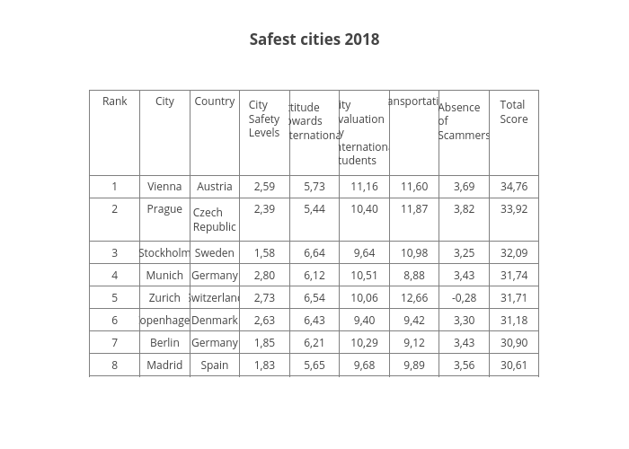 Safest cities 2018 | table made by The_bugfather | plotly