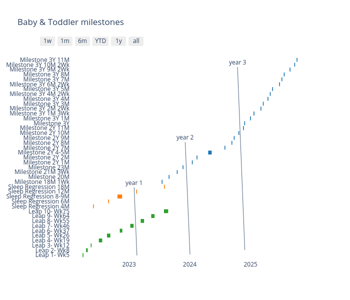 Baby & Toddler milestones | filled  made by Thebabydatascientist | plotly