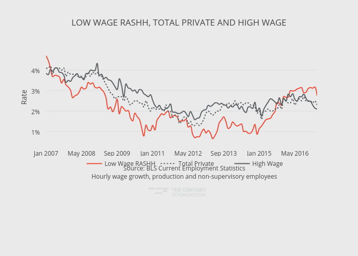 LOW WAGE RASHH, TOTAL PRIVATE AND HIGH WAGE | line chart made by Thecenturyfoundation | plotly
