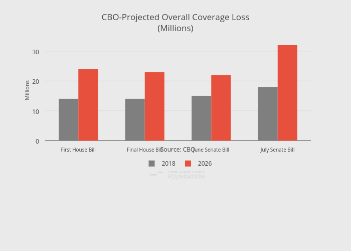 CBO-Projected Overall Coverage Loss(Millions) | bar chart made by Thecenturyfoundation | plotly