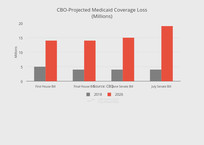CBO-Projected Medicaid Coverage Loss(Millions) | bar chart made by Thecenturyfoundation | plotly