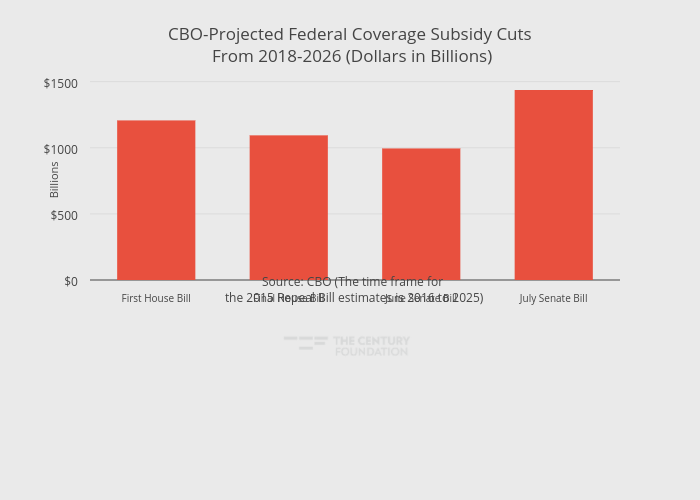 CBO-Projected Federal Coverage Subsidy Cuts From 2018-2026 (Dollars in Billions) | bar chart made by Thecenturyfoundation | plotly