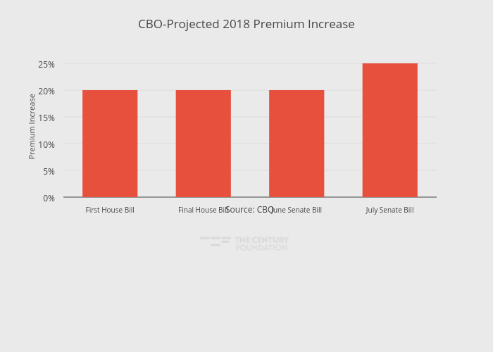 CBO-Projected 2018 Premium Increase | bar chart made by Thecenturyfoundation | plotly