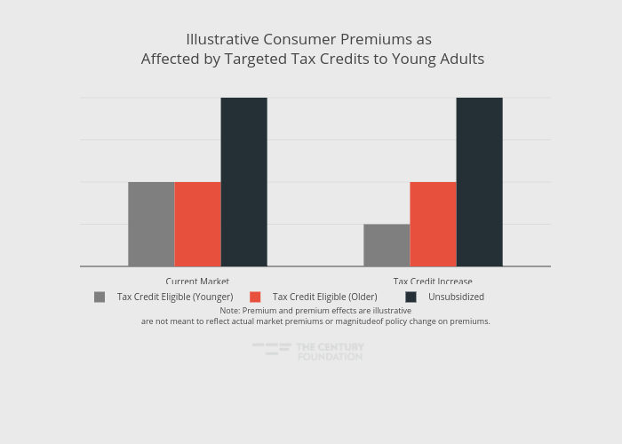 Illustrative Consumer Premiums as  Affected by Targeted Tax Credits to Young Adults | bar chart made by Thecenturyfoundation | plotly