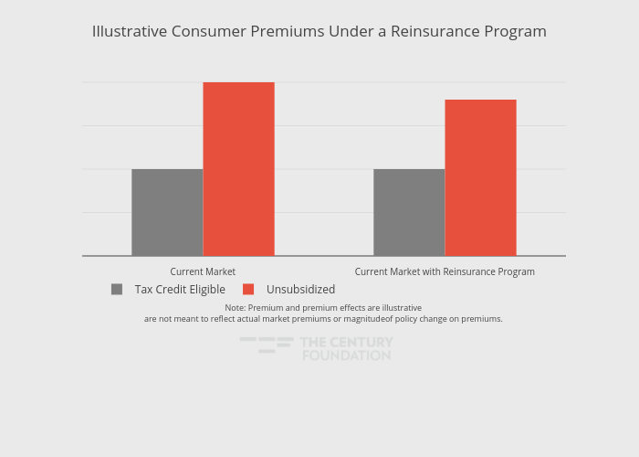 Illustrative Consumer Premiums Under a Reinsurance Program | bar chart made by Thecenturyfoundation | plotly