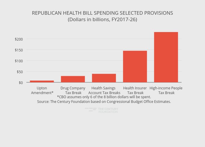 REPUBLICAN HEALTH BILL SPENDING SELECTED PROVISIONS(Dollars in billions, FY2017-26) | bar chart made by Thecenturyfoundation | plotly