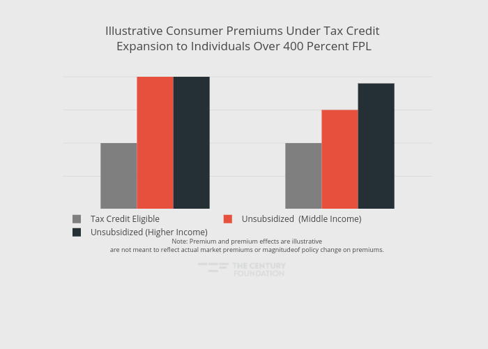 Illustrative Consumer Premiums Under Tax Credit Expansion to Individuals Over 400 Percent FPL | bar chart made by Thecenturyfoundation | plotly