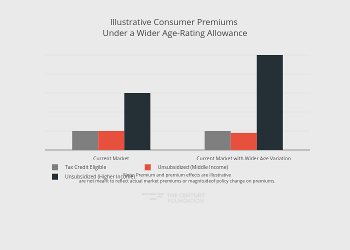 Illustrative Consumer Premiums Under a Wider Age-Rating Allowance | bar chart made by Thecenturyfoundation | plotly