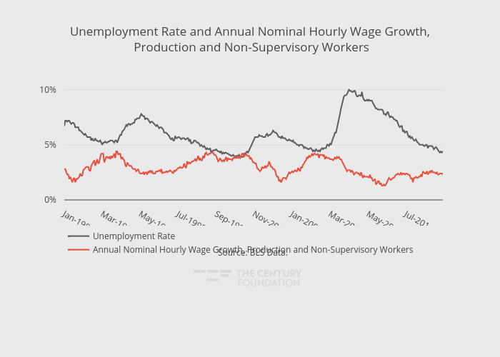 Unemployment Rate and Annual Nominal Hourly Wage Growth, Production and Non-Supervisory Workers | line chart made by Thecenturyfoundation | plotly