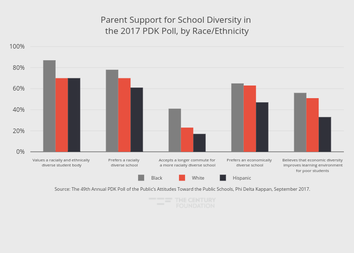 Parent Support for School Diversity in the 2017 PDK Poll, by Race/Ethnicity | bar chart made by Thecenturyfoundation | plotly