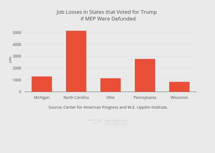 Job Losses in States that Voted for Trump  if MEP Were Defunded | bar chart made by Thecenturyfoundation | plotly