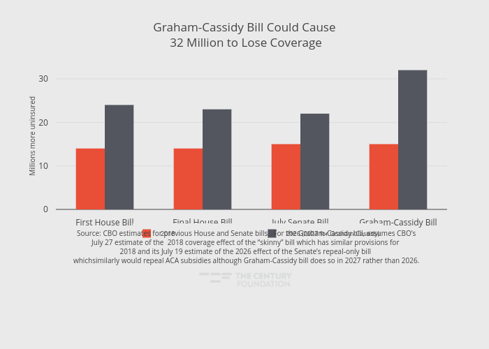 Graham-Cassidy Bill Could Cause 32 Million to Lose Coverage | grouped bar chart made by Thecenturyfoundation | plotly