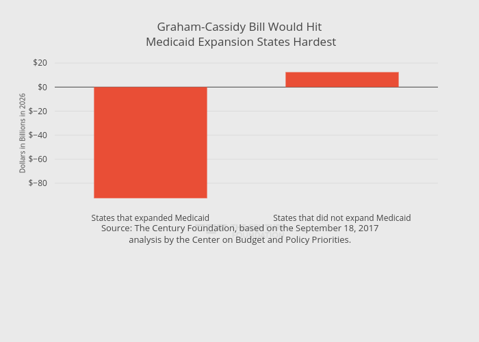 Graham-Cassidy Bill Would Hit Medicaid Expansion States Hardest | bar chart made by Thecenturyfoundation | plotly