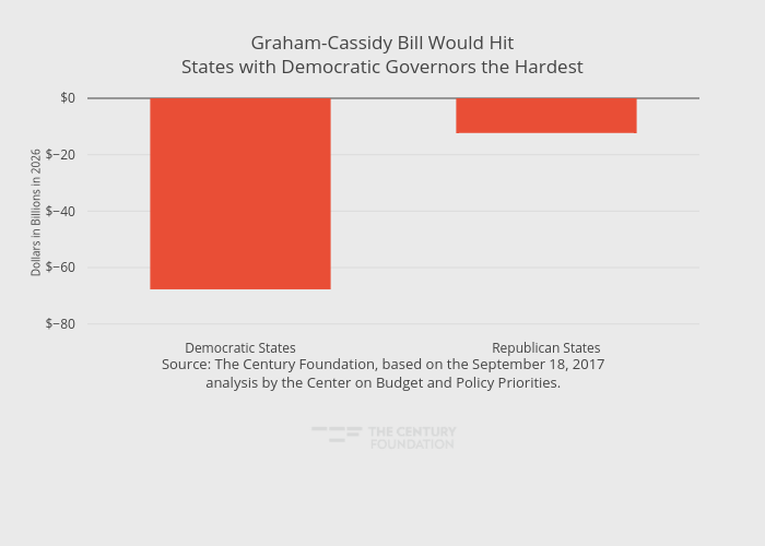 Graham-Cassidy Bill Would HitStates with Democratic Governors the Hardest | bar chart made by Thecenturyfoundation | plotly