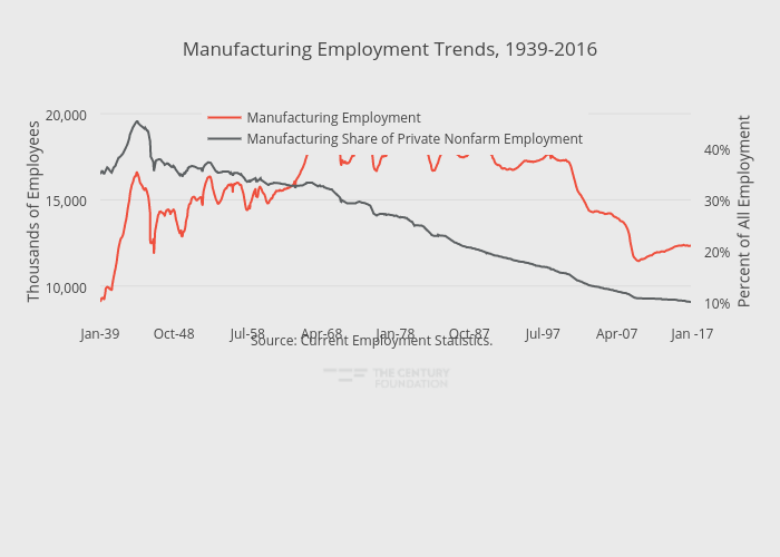 Manufacturing Employment Trends, 1939-2016 | line chart made by Thecenturyfoundation | plotly