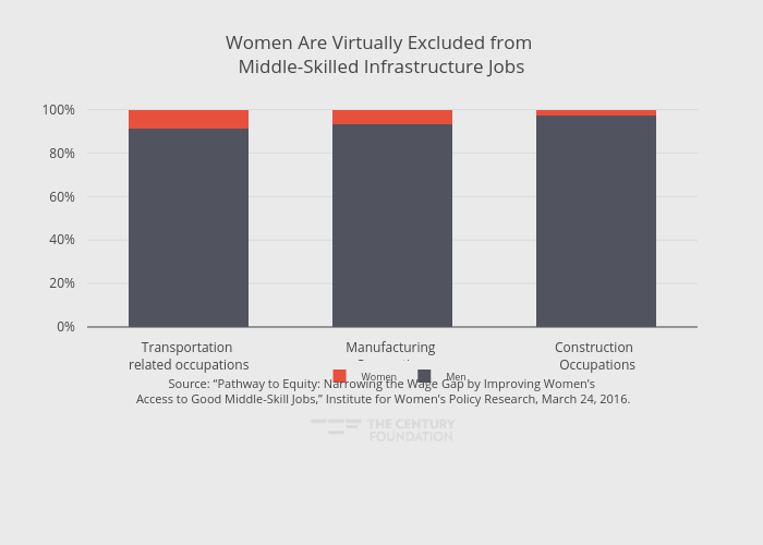 Women Are Virtually Excluded from Middle-Skilled Infrastructure Jobs | stacked bar chart made by Thecenturyfoundation | plotly