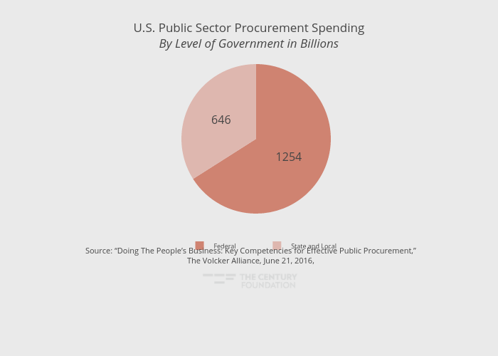 U.S. Public Sector Procurement SpendingBy Level of Government in Billions | pie made by Thecenturyfoundation | plotly