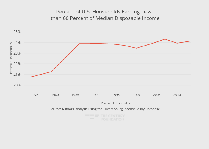 Percent of U.S. Households Earning Less  than 60 Percent of Median Disposable Income | line chart made by Thecenturyfoundation | plotly