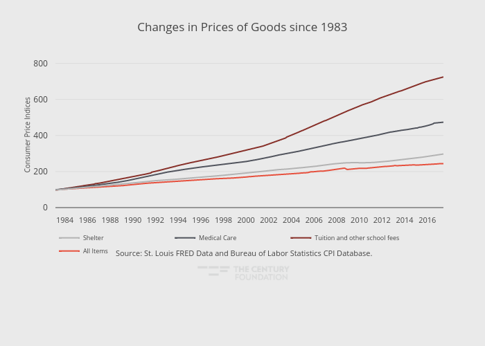 Changes in Prices of Goods since 1983 | line chart made by Thecenturyfoundation | plotly