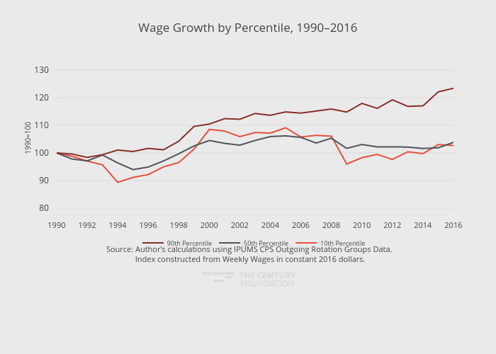 Wage Growth by Percentile, 1990–2016 | line chart made by Thecenturyfoundation | plotly