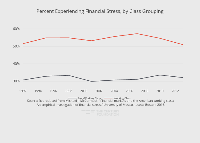 Percent Experiencing Financial Stress, by Class Grouping | line chart made by Thecenturyfoundation | plotly