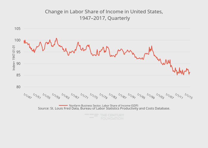 Change in Labor Share of Income in United States, 1947–2017, Quarterly | line chart made by Thecenturyfoundation | plotly